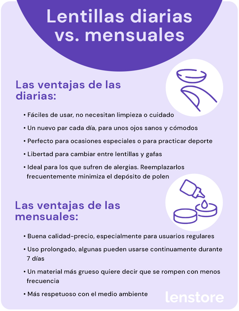Lentes diárias vs. lentes mensais
As vantagens das diárias:
Fáceis de usar, não precisam de limpeza ou cuidado
Um novo par cada dia, para olhos saudáveis e confortáveis
Perfeito para ocasiões especiais ou para praticar desporto
Liberdade para alternar entre lentes de contacto e óculos
Ideal para quem sofre de alergias. Substituí-las frequentemente minimiza o depósito de pólen
As vantagens das mensais:
Boa relação qualidade-preço, especialmente para utilizadores regulares
Uso prolongado, algumas podem ser usadas continuamente durante 7 dias
Um material mais espesso significa que se partem com menos frequência
Mais respeitoso com o ambiente